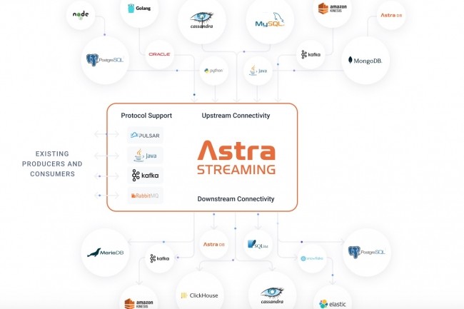 Avec Astra Streaming, DataStax compte aider les entreprises à moderniser leurs architectures basées sur les événements, avec de nombreuses connectivités en amont et en aval, notamment avec Kafka. (Crédit : DataStax)