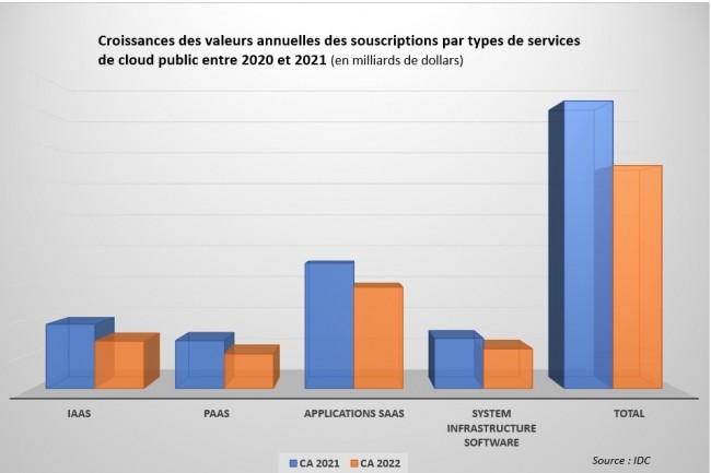 Croissances des valeurs annuelles des souscriptions par types de services de cloud public entre 2020 et 2021. Source : IDC