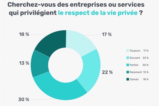 « La façon dont une entreprise traite mes données reflète la façon dont elle me traite en tant que client », estime 85% du millier d'acheteurs français en ligne sondés par GetApp en juin dernier. (Source : GetApp, division de Gartner)