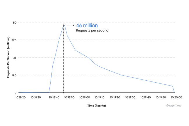 En quelques minutes, l'attaque a grimpé en intensité pour atteindre un pic de 48 millions de requêtes par seconde. (Crédit Photo: Google Cloud)