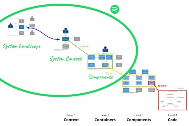 Spotify a réparti la modélisation de son architecture logicielle en plusieurs niveaux. (Crédit : Spotify)