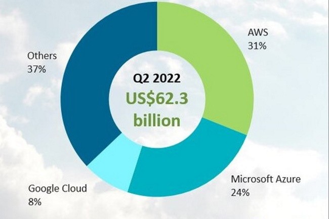 Parts de marché mondiales des fournisseurs de services d'infrastructure cloud au deuxième trimestre 2022. Illustration : Canalys