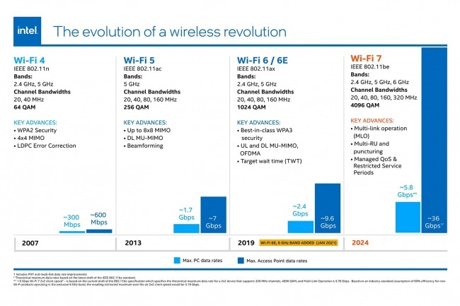 Les résultats d'Intel et de Broadcom ouvrent la voie au test de nouveaux produits pour poursuivre le développement du WiFi 7.