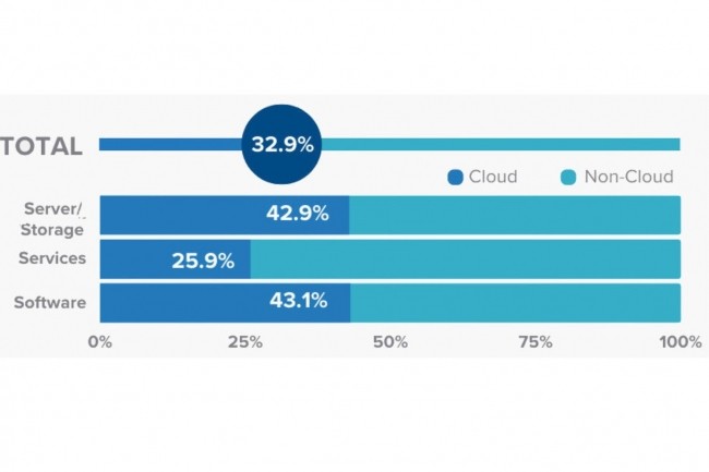 Répartitions prévisionnelles des dépenses cloud et non cloud par segment en 2022. Source : IDC