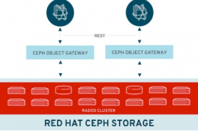 Les clients de Red Hat OpenStack pourront toujours acheter Red Hat Ceph Storage auprs de Red Hat et de ses partenaires. (crdit : Red Hat)