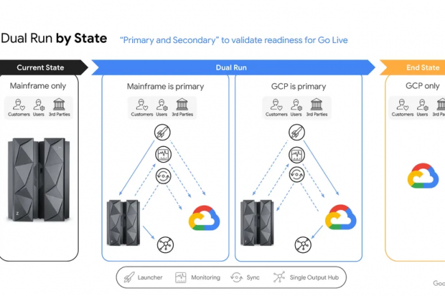Google Cloud veut faciliter la migration depuis vers les mainframes avec son service Dual Run. (Crdit GCP)