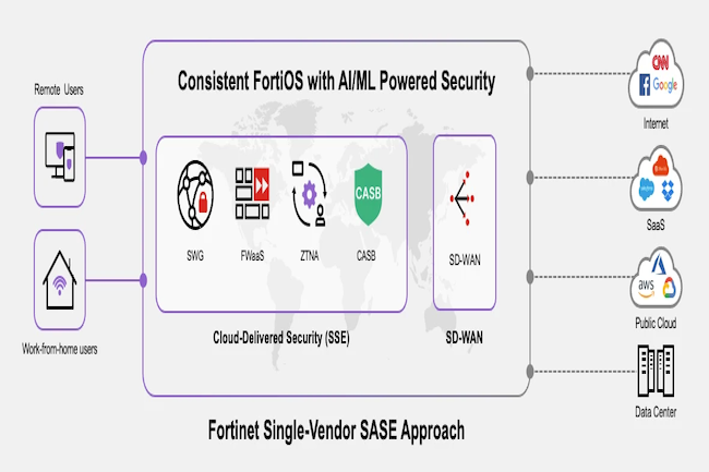 Fortinet amliore l'accs des utilisateurs distants au cloud priv et aux applications SaaS de sa plateforme SASE