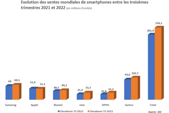 Evolution des ventes mondiales de smartphones entre les troismes trimestres 2021 et 2022. Source : IDC