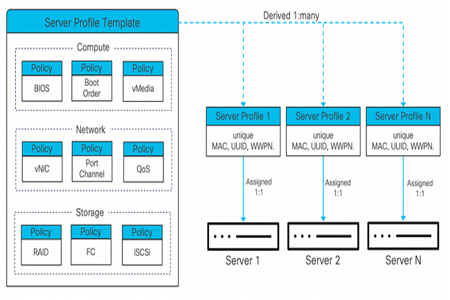 Intersight de Cisco avec Red Hat OpenShift Assisted Installer permet de gérer le processus complexe et fastidieux de mise en réseau d'un environnement conteneurisé. (Crédit Cisco)