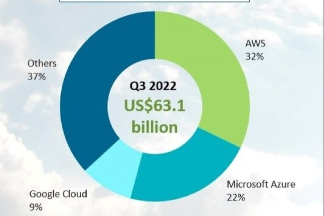 Malgré une croissance moindre qu'à l'accoutumée, AWS, Microsoft Azure et Google Cloud sont encore parvenus à faire progresser leur parts de marché cumulées de 2 points à 63% au troisième trimestre 2022. Source : Canalys