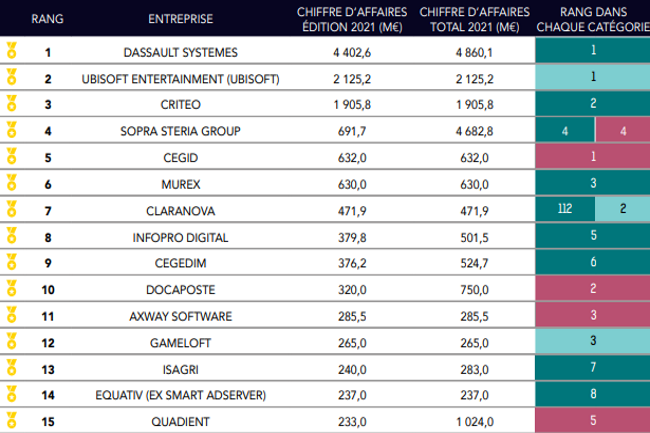 Le classement du Top 250 des éditeurs de Numeum a placé en tête Dassault Systèmes, Ubisoft et Criteo. (Crédit photo : Numeum)