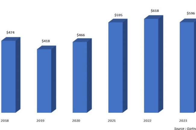 Evolution et prévision d'évolution du marché mondial des semiconducteurs entre 2018 et 2023. Source : Gartner
