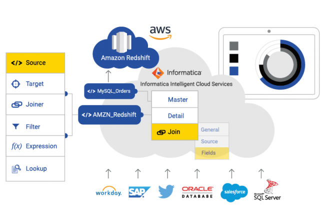 Parmi les solutions d'intégration Informatica, le connecteur de données natif Intelligent Cloud Services pour Redshift aide à concevoir rapidement et facilement des intégrations de données. (Crédit : Informatica)