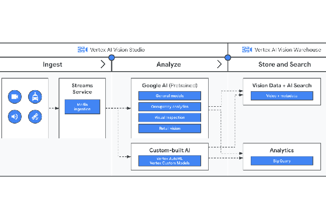 Google Cloud lance Vision, une solution pour créer et déployer facilement des applications Vertex AI. (Crédit : Google Cloud)