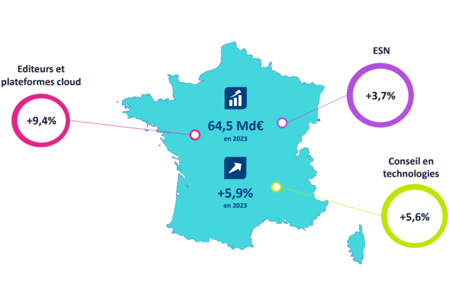 L'écosystème numérique français prévoit un ralentissement de la croissance pour 2023. (Crédit Photo: Numeum)