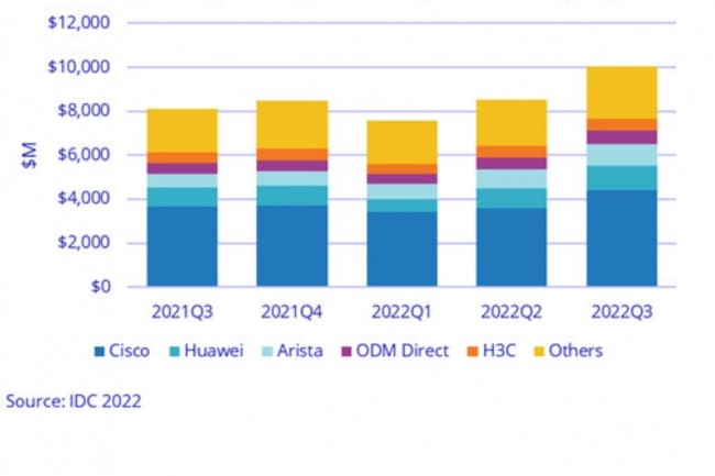 Evolution des revenus des cinq premiers fabricants mondiaux de commutateurs Ethernet entre les troisimes trimestres 2021 et 2022. Source : IDC