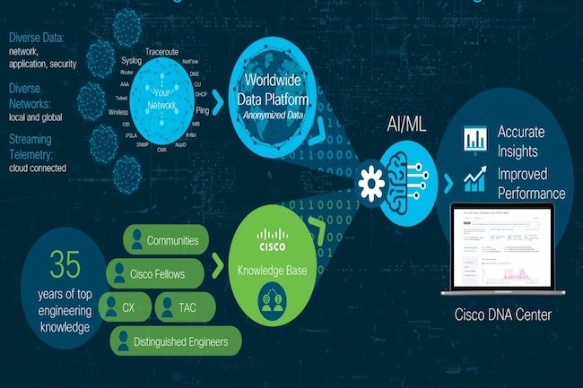 Comme chez Arista et Juniper, Cisco a développé des outils IA pour optimiser la gestion des réseaux. (Crédit Cisco)