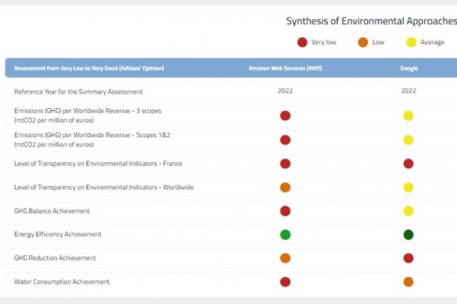 Le service proposé par Advaes permet de comparer l'engagement des principaux fournisseurs IT sur plus de 50 indicateurs environnementaux. 