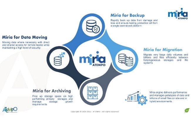 La solution Miria d'Atempo est désormais accessible gratuitement aux clients de Microsoft Azure. Elle intègre des modules d'analyse, de migration, de sauvegarde, d'archivage et de synchronisation des données. (Crédit : Atempo)