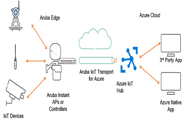 HPE Aruba, Microsoft Azure et reelyActive accélèrent de concert le flux de données IoT vers le cloud. (Crédit Aruba)