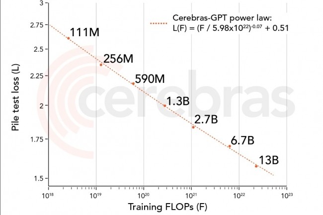 « Cerebras-GPT a des temps et des coûts de formation plus rapides et consomme moins d'énergie que n'importe quel autre modèle disponible à ce jour », a expliqué Cerebras dans une étude. (crédit : Cerebras).