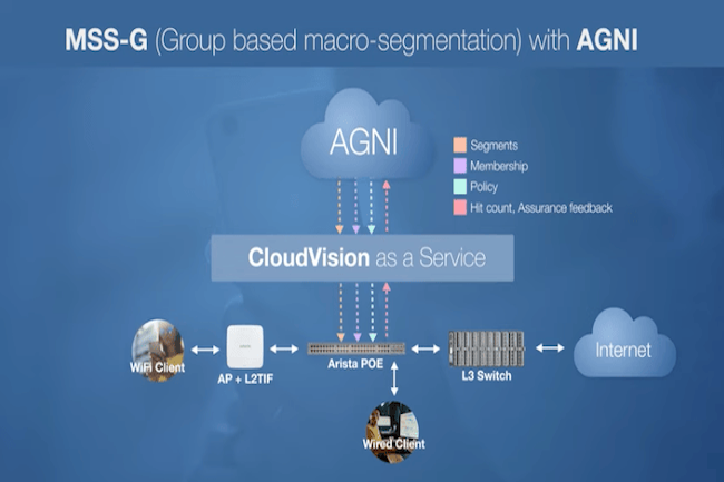 La plateforme SaaS CloudVision Guardian for Network Identity d'Arista Networks s'intègre à des produits d'authentification tiers. (Crédit Arista)