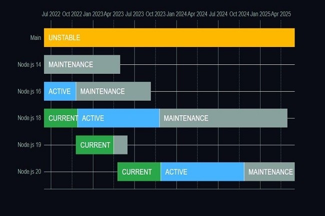 L'OpenJS Foundation assumera le support de Node.js 20 jusqu'en avril 2025. (Crdit OpenJS Foundation)