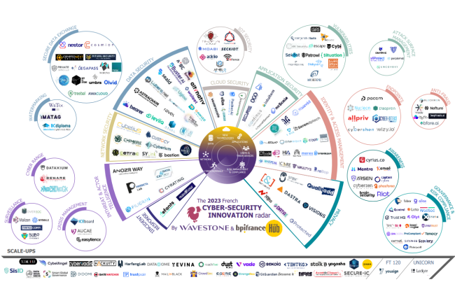 Wavestone avec Bpifrance cartographie l'écosystème français des start-up en cybersécurité entre juin 2022 et juin 2023. (Crédit Photo: Wavestone)