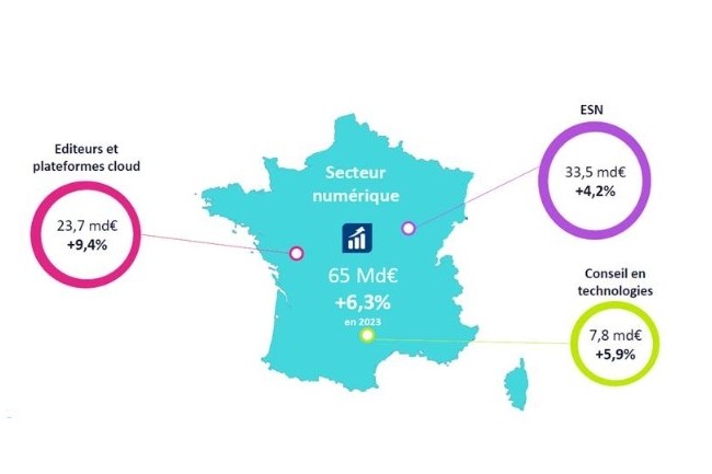 En 2023, Numeum table dsormais sur un march du numrique valu  65 milliards deuros contre 64,5 Md en dcembre dernier. (crdit : Numeum)