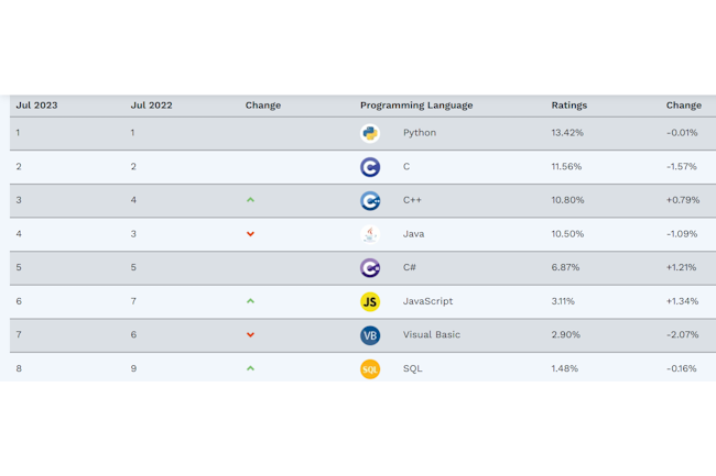 L'index de Tiobe de juillet 2023 augure de prochains changements dans le trio de tte avec l'arrive en 3me position de C++. (Crdit Photo : Tiobe)