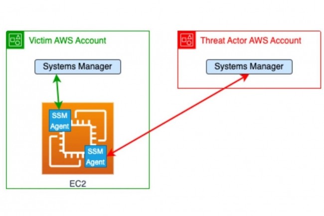 Le scénario de détournement d'agent Systems Manager fonctionne notamment sur une instance AWS EC2. (crédit : Mitiga)