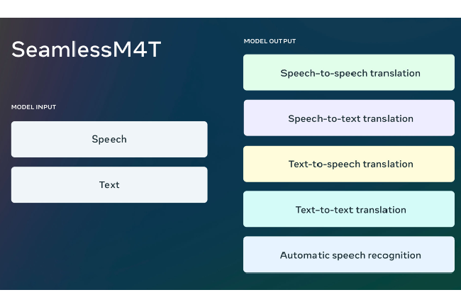 SeamlessM4T ouvre le champ des possibilits en matire de traduction, faisant le pont entre la parole et le texte dans une centaine de langues. (Crdit : Meta)