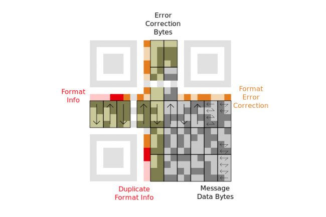 L’algorithme d’erasure coding le plus courant exploite une formule mathématique avancée, Reed-Salomon, utilisée pour permettre la régénération des données manquantes à partir de morceaux de données connues, appelés blocs de parité.