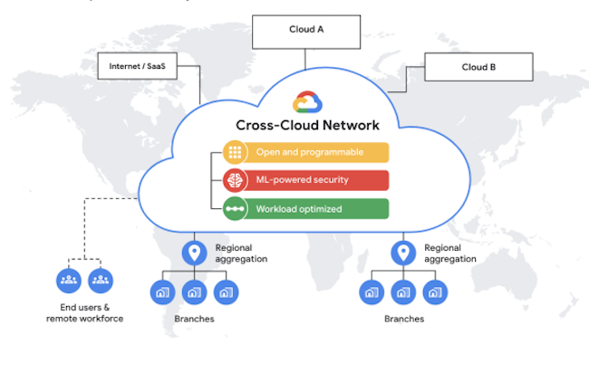 Cross-Cloud Network propose un moyen cohérent d’interconnecter les applications sans compromettre la livraison ou la sécurité des programmes. (Crédit GCP)