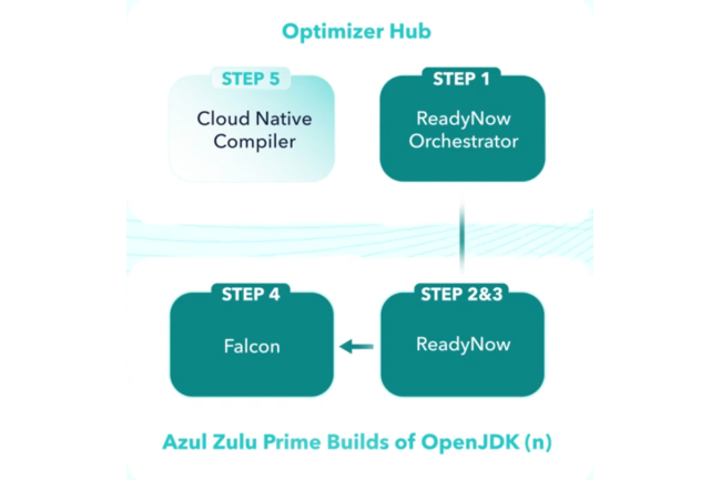 La fonction ReadyNow Orchestrator est maintenant intgre  plateforme Azul Prime (Crdit Photo : Azul)