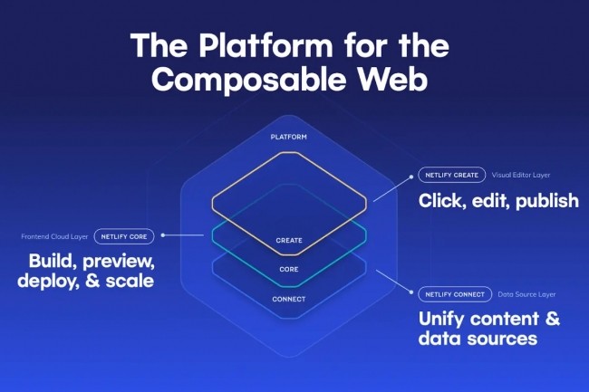 En combinant trois solutions, la Composable Web Platform de Netlify simplifie l'orchestration d'architectures composables et en acclre le dploiement. (Crdit : Netlify)