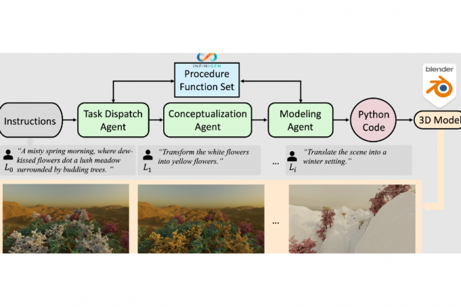 3D-GPT, une IA capable de gnrer des mondes en 3D simplement  partir de descriptions textuelles fournies par un utilisateur a t prsente par des chercheurs. (crdit : Universit d'Oxford/Beijing Academy of Artificial Intelligence)