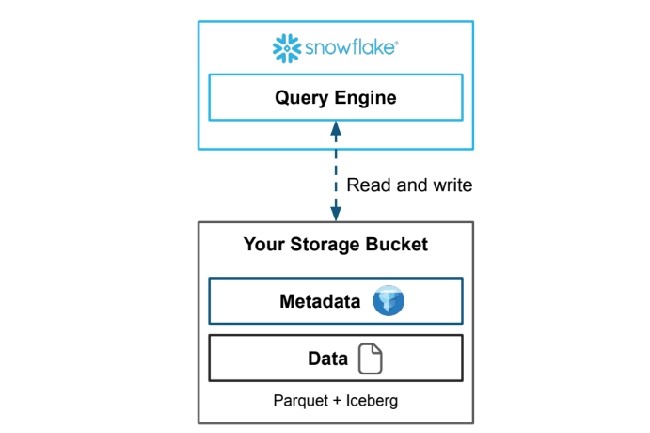Snowflake a annoncé l'amélioration de la prise en charge des tables Iceberg pour aider les utilisateurs à regrouper toutes leurs données en un seul endroit et y accéder à partir d'autres moteurs. (Crédit : Snowflake)
