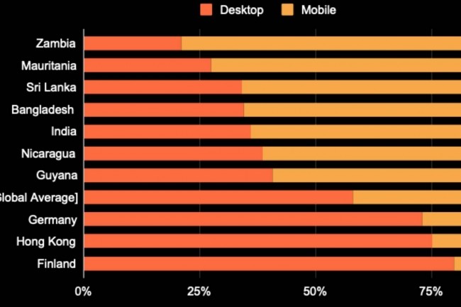 Selon Cloudflare 40 % des utilisateurs accèdent à Internet à partir d’un terminal mobile en 2023 avec de fortes disparités selon les pays (crédit : Cloudflare)