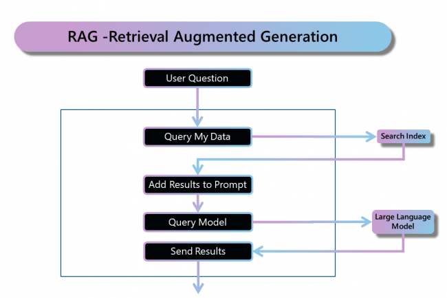 Implmentation de rfrence du modle Retrieval-Augmented Generation (RAG). (Crdit : Microsoft)