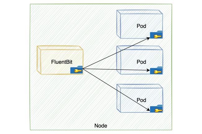 Le composant FluentBit est concerné par une faille exploitée par les chercheurs de Palo Alto Networks pour prendre le contrôle des clusters Kuberntes. (Crédit Photo: Unit 42)