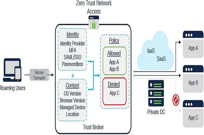 La plateforme SSE Secure Access de Cisco comprend, entre autre, un accès réseau Zero Trust (Zero-Trust Network Access, ZTNA). (Crédit Cisco)