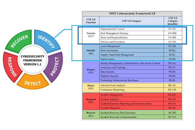 Le NIST vient de publier la version 2.0 du Cybersecurity Framework consacrant le pilier de la gouvernance. (Crdit Photo : NIST
