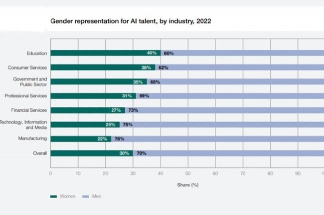 La proportion de femmes dans l'IA est particulirement faible dans l'industrie manufacturire, la finance, et surtout la high tech. (Source : WEF/Linkedin)