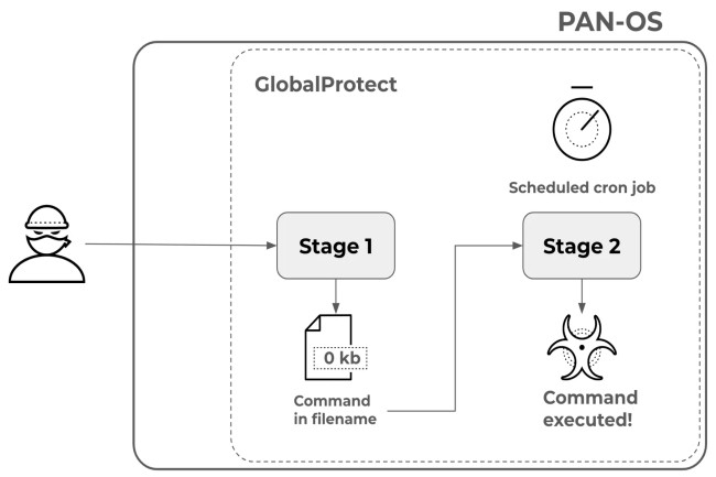La faille se trouve dans la fonction GlobalProtect de PAN-OS des firewall de dernire gnration de Palo Alto Networks. (Crdit Photo: Palo Alto) 