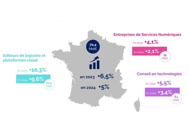 Seules les prvisions concernant les diteurs et les plateformes cloud restent quasiment stables (+0,1 point) d'une enqute semestrielle sur l'autre.(Illustration : Numeum/PAC)