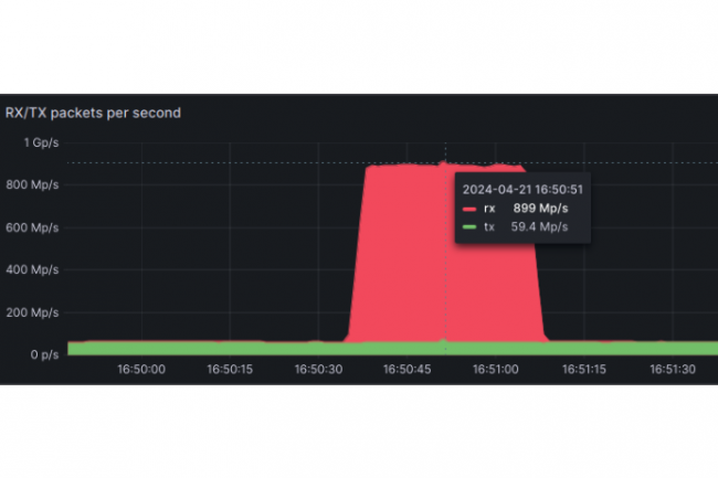 L'attaque DDoS ayant touch OVH en avril dernier a atteint un nombre de paquets reus (rx) en pic de 840 millions par seconde. (crdit : OVH)