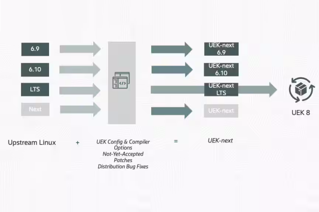 UEK-next sert de laboratoire pour tester des fonctions dans le noyau Linux. (Crdit Photo : Oracle)