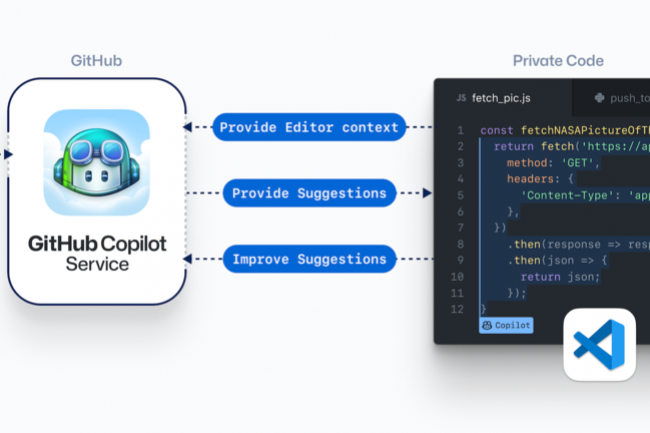 Un juge a estim que le code suggr par Copilot de GitHub n'tait pas suffisamment identique au travail des dveloppeurs. (Crdit Photo : GitHub)