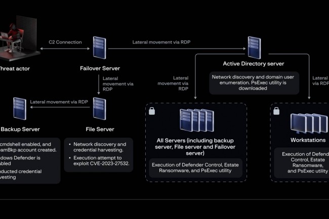 Aperu du droulement de l'exploit de la CVE-2023-27532 aprs l'accs initial jusqu' l'impact du ransomware. (crdit : Group-IB)